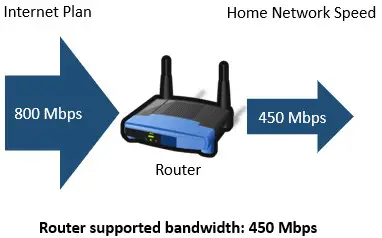 Router supports less bandwidth than internet plan provides