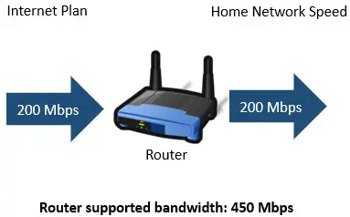 Router supports more bandwidth than internet plan