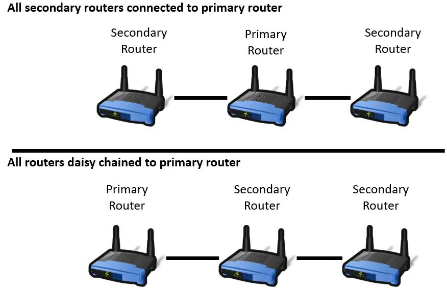 Different router connection configurations