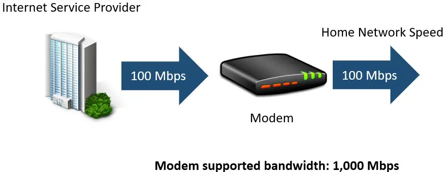 Example of a modem supporting speeds much faster than the speed provided by the internet plan