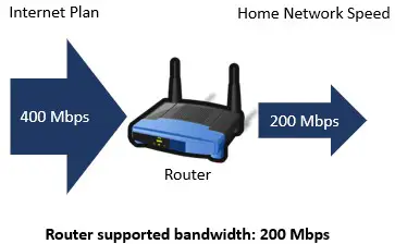 Example of router restricting network speed