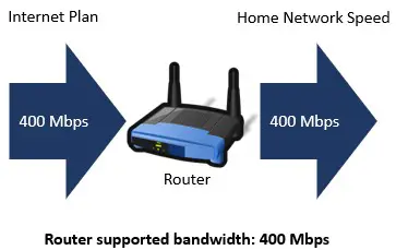 Example of router supporting speed of internet plan