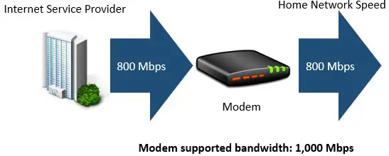 Modem supports internet speed diagram