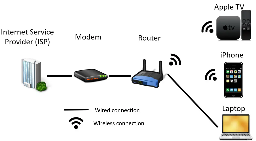 Router connections in home network