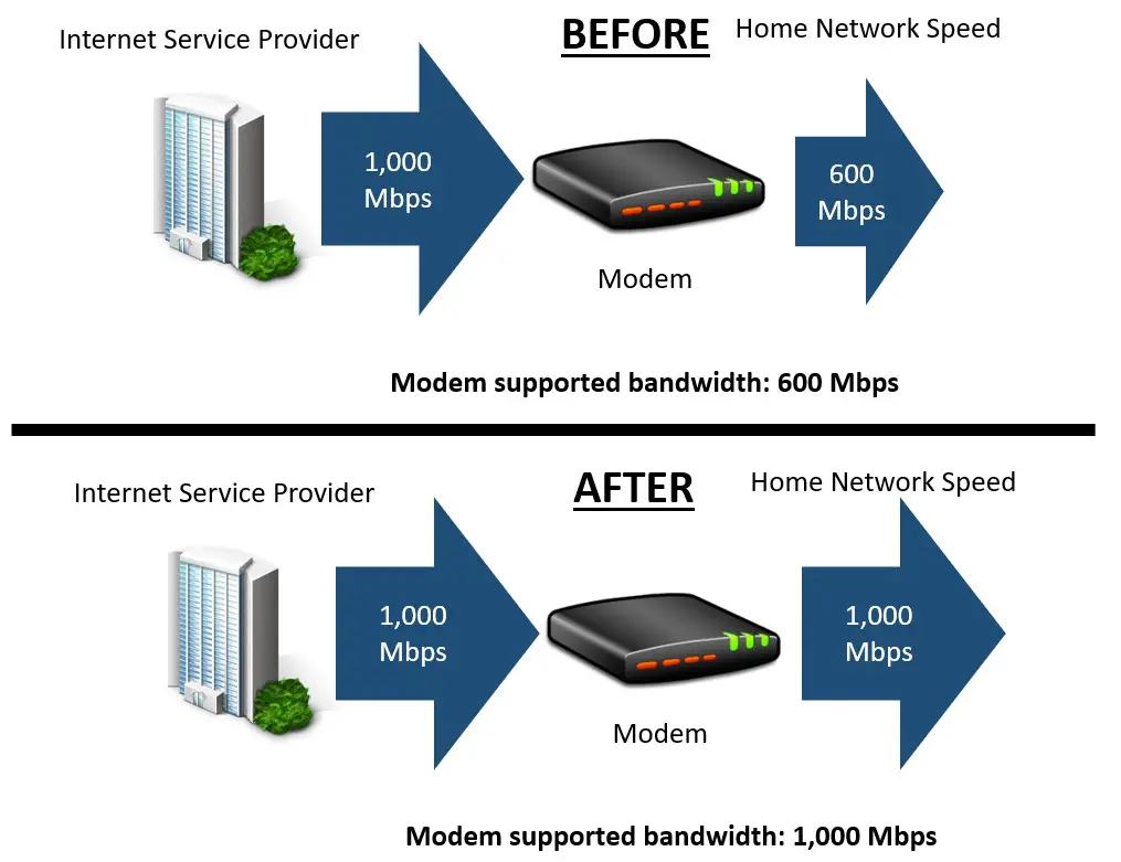 Upgrading modem to support internet speed example