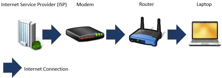 Internet connection diagram