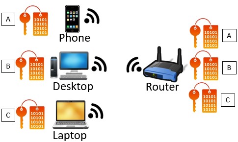 Router encryption keys used are different for each connected device
