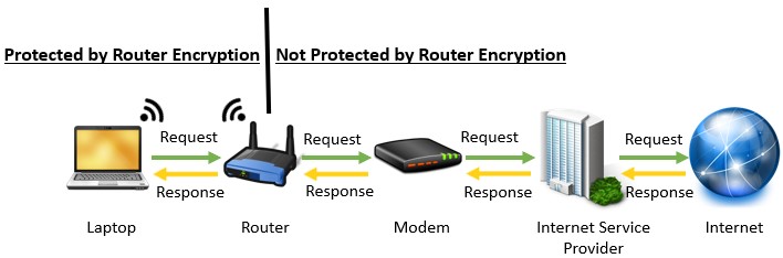 Router encryption protection diagram