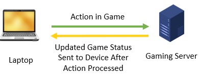 Gaming action process