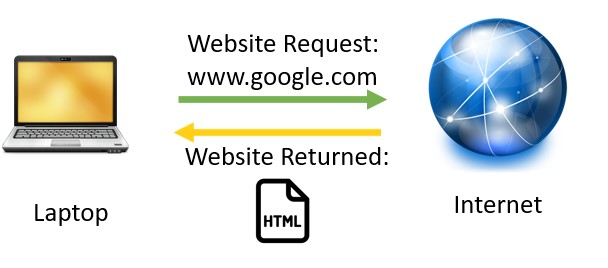 Internet request for web page